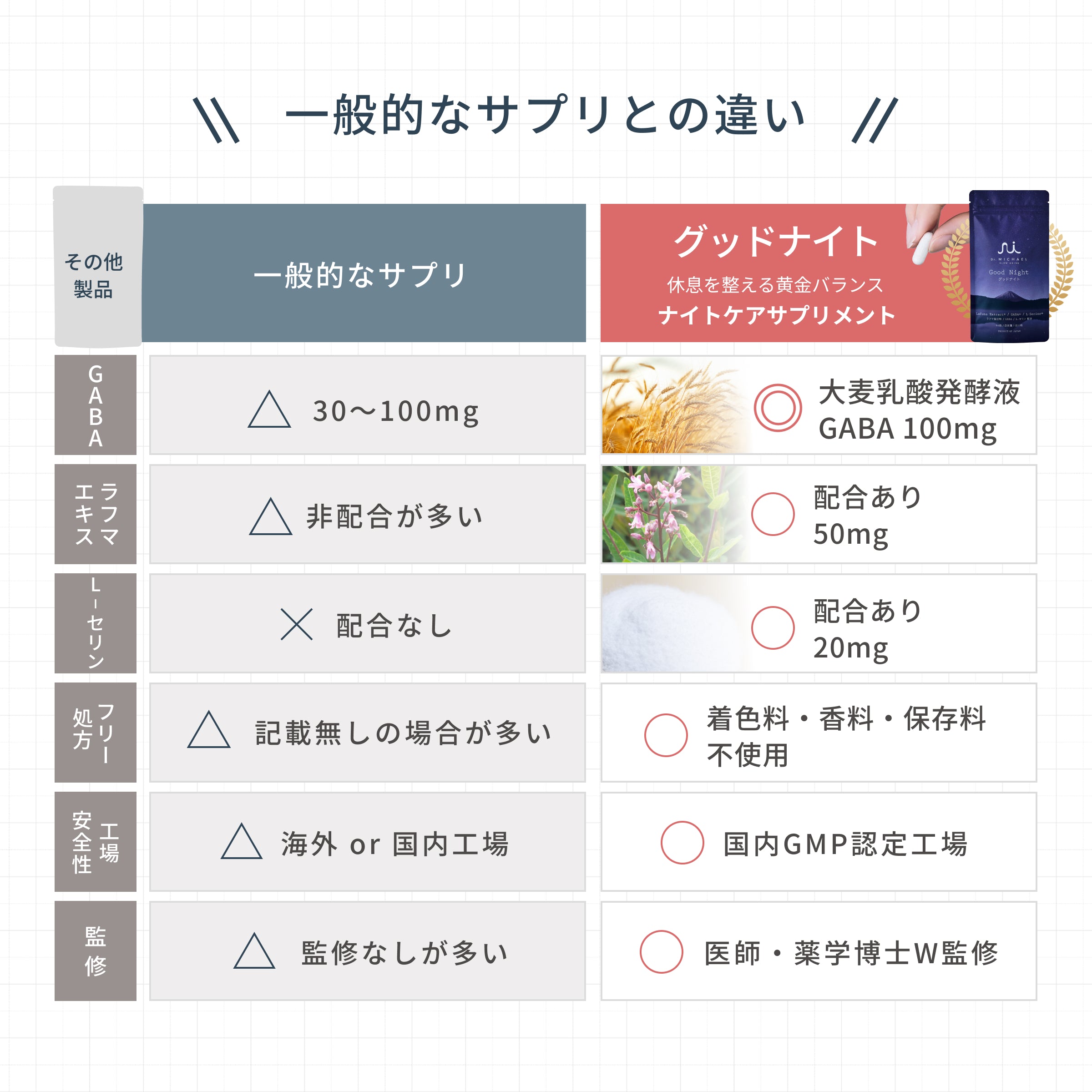 「グッドナイト」の一般的なサプリとの違い。大麦乳酸発酵液GABA100mg・ラフマエキス50mg・L-セリン20mg配合、着色料・香料・保存料不使用、安全性の高い国内CMP認定工場で製造、医師・や薬学博士のダブル監修。