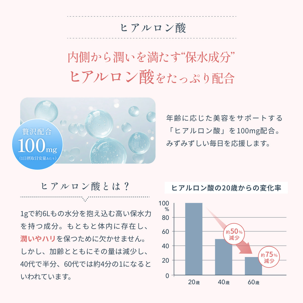 ヒアルロン酸を100mg配合し、内側からうるおいを補う。ヒアルロン酸は、1gで約6Lもの水分を保持できる成分。体内にもともと存在するが、加齢とともに減少し、乾燥やハリ不足を感じやすくなる。