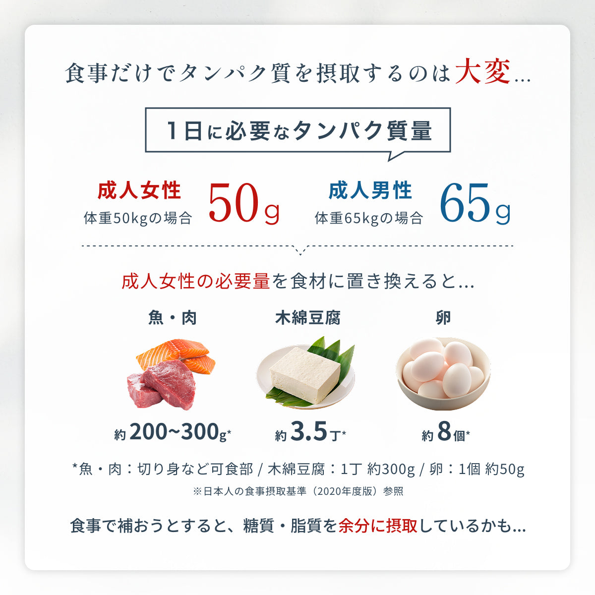 医師監修で解説。成人女性50g・男性65gの1日に必要なタンパク質量を食品に置き換えて紹介。
食事で不足する分を植物性プロテインで効率よく補給する重要性を解説。食事で補おうとすると、糖質・脂質を余分に摂取している可能性もあります。