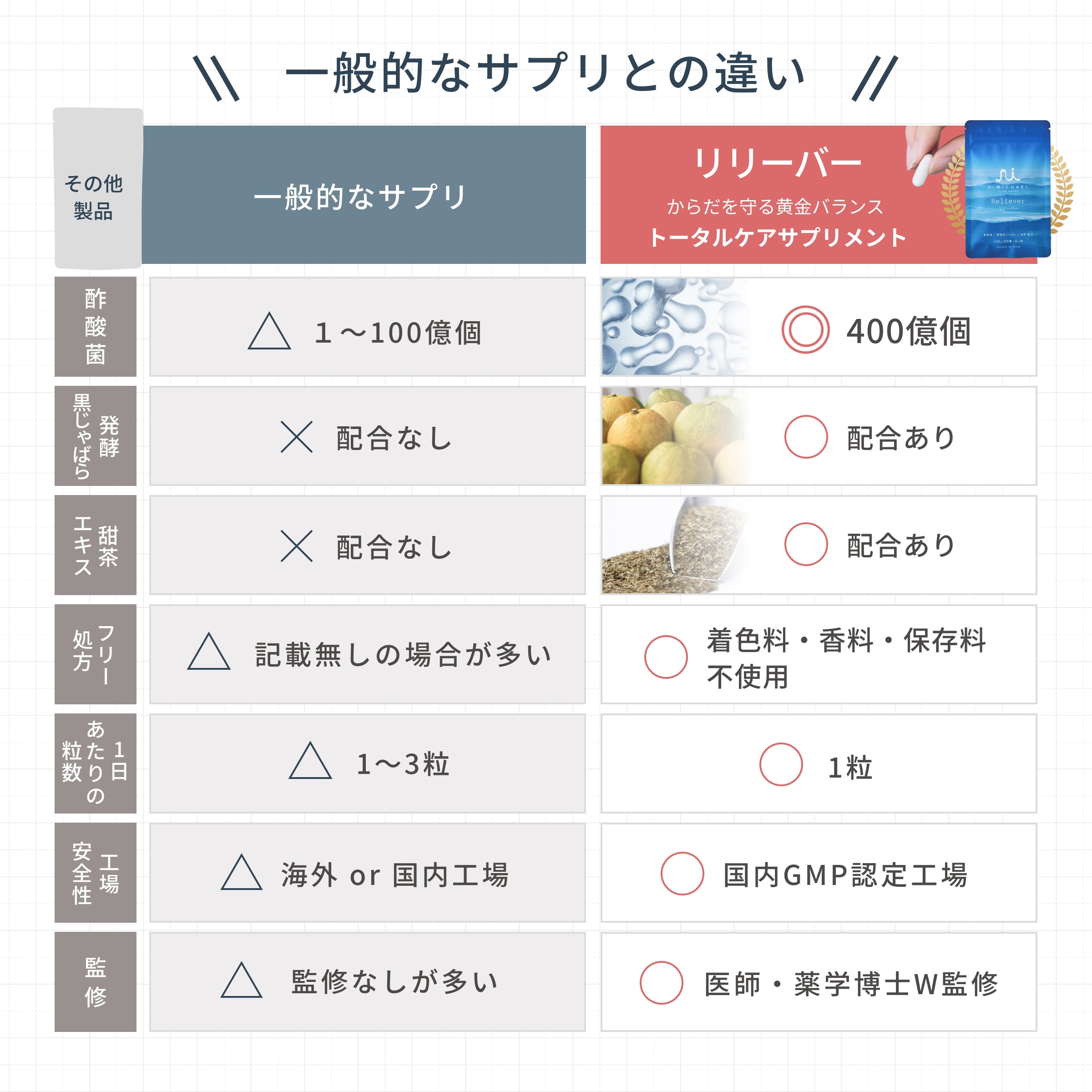 一般的なサプリとの違い。酢酸菌400億個。発酵黒じゃばら・甜茶エキス配合。着色料・香料・保存料不使用。1日1粒。子機内GMP認定工場生産。医師・薬学博士のW監修。