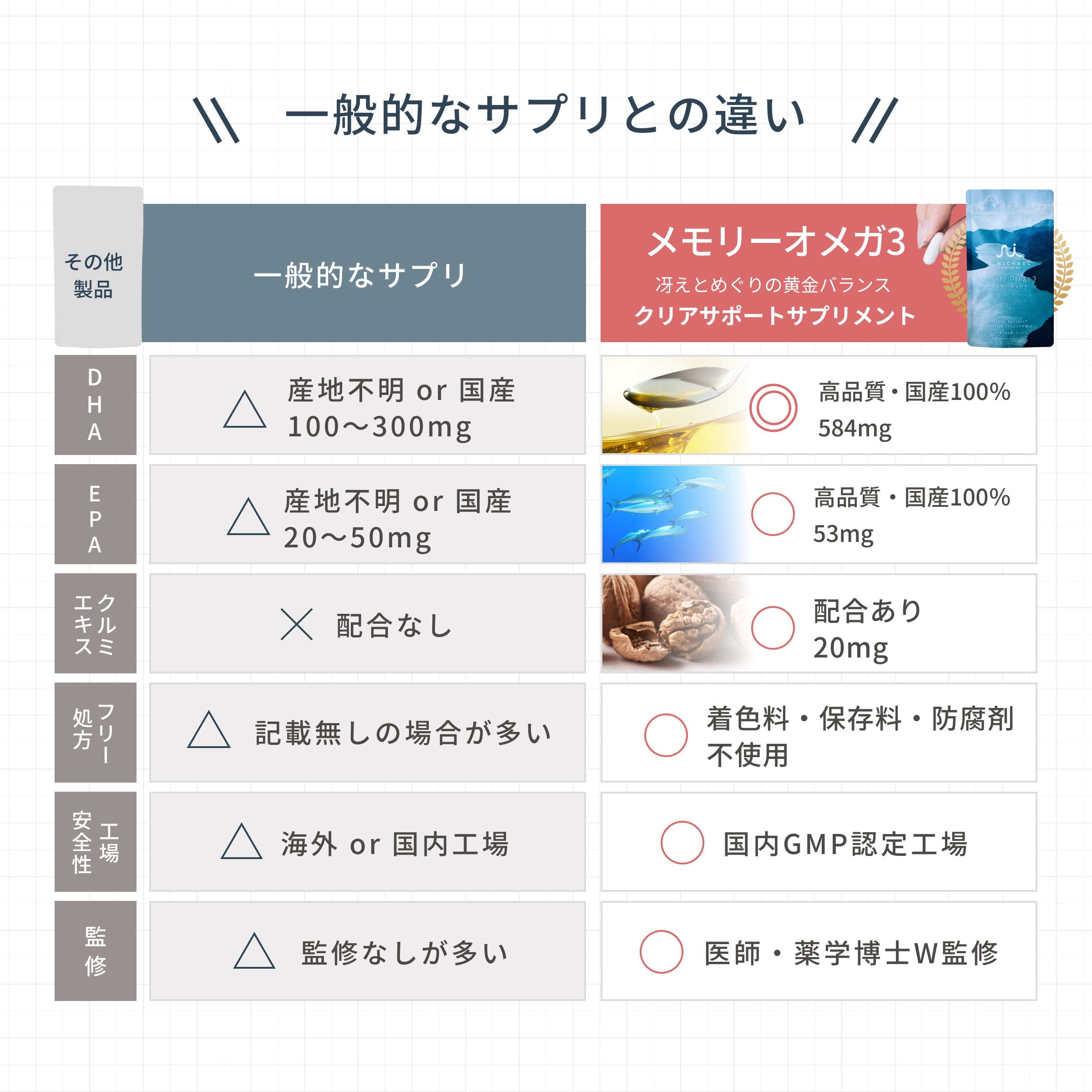 メモリーオメガ3