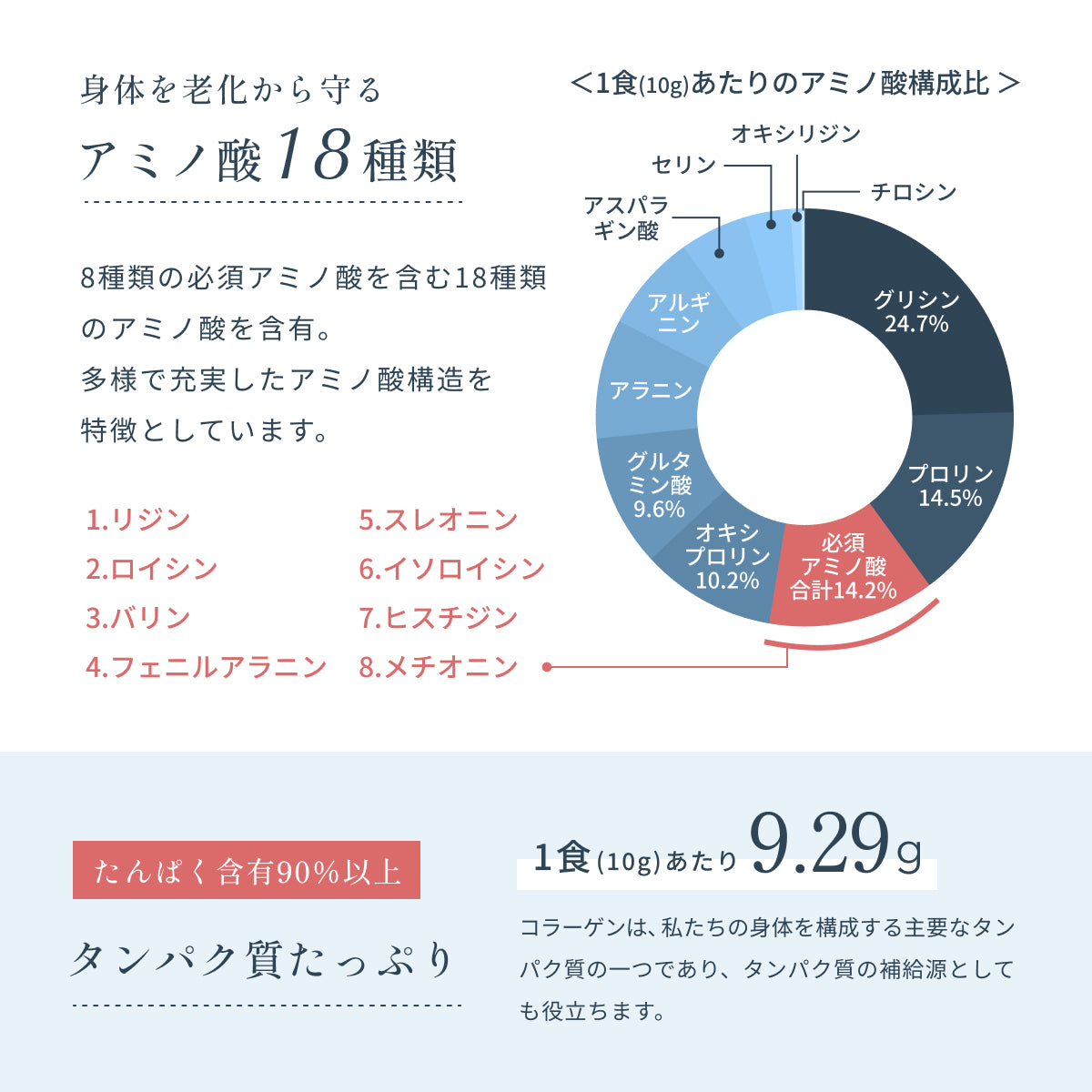 身体を老化から守る18種類のアミノ酸構成。必須アミノ酸8種を含み、たんぱく質含有量は90％以上。グリシン・プロリンなどを多く含み、1食10gでタンパク質9.29gを補える。