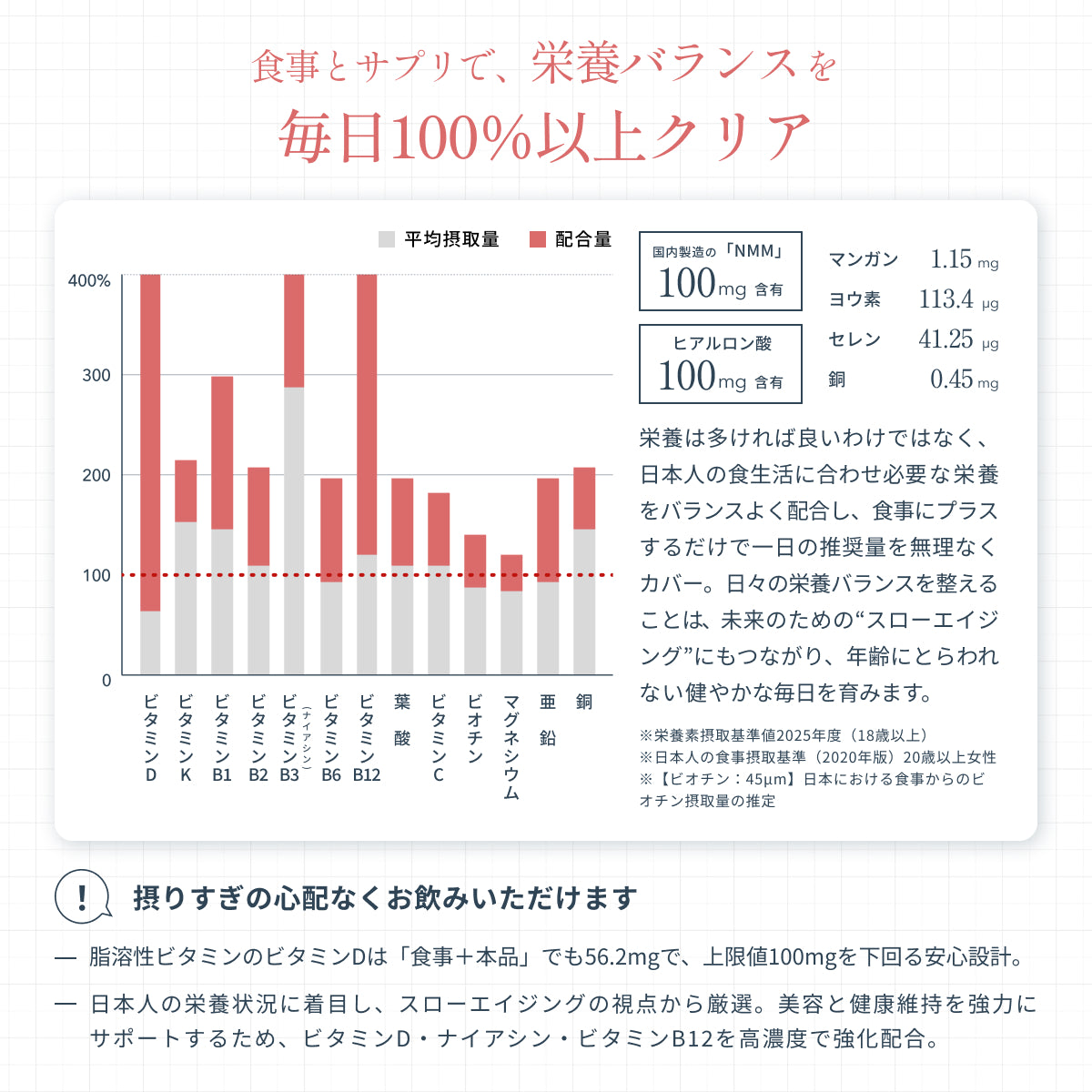食事による平均摂取量と、オプティマムビタミンの配合量を比較した栄養バランスのグラフ。ビタミンD・B群・C・葉酸・ミネラルなどが、食事＋サプリで1日の推奨量を100％以上カバーできる設計。バランスよく摂りすぎの心配なく飲める。
