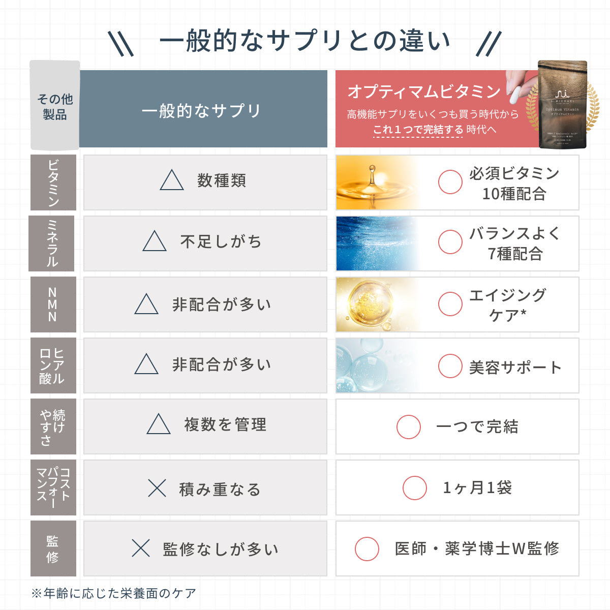 一般的なサプリとオプティマムビタミンの違いを、配合成分・バランス・続けやすさ・監修などで比較。