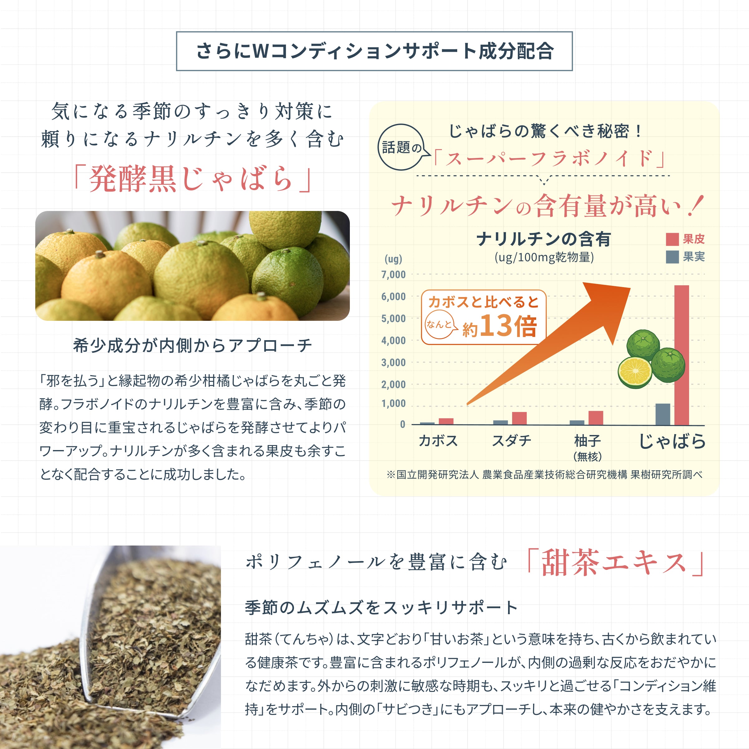 抗アレルギー・抗炎症作用を持ち、花粉症やアトピー性皮膚炎の症状緩和に期待される話題のスーパーフラボノイドの「ナリルチン」がかぼすの約13倍も含まれている希少柑橘じゃばらを丸ごと発酵さえた「発酵黒じゃばら」。花粉症　・花粉対策・抗酸化作用が期待されるポリフェノールを豊富含み、古来より健康茶と飲まれている甜茶エキス。